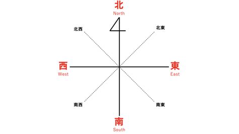 南東西北|東西南北の位置と覚え方！意味や使い方、類語や英語もわかりや。